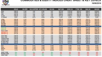Commodities