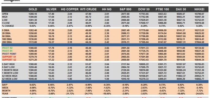 Commodities