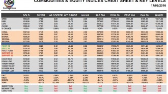commodities