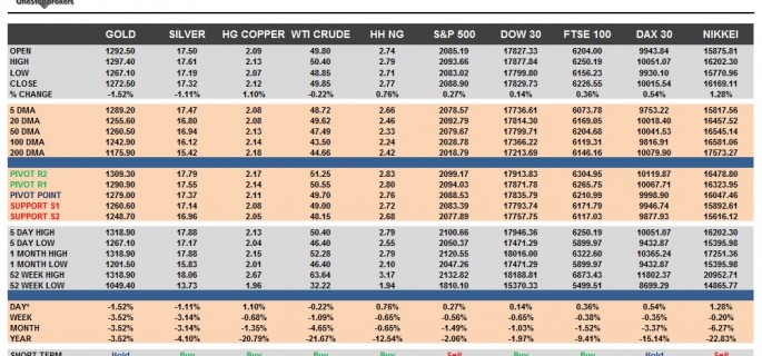 commodities