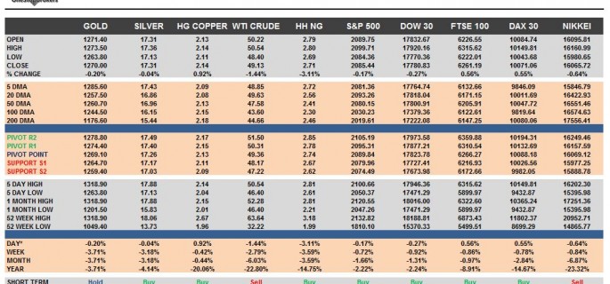 commodities