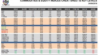 commodities