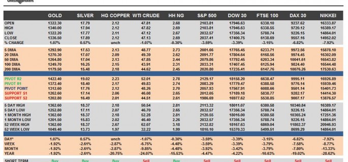 commodities
