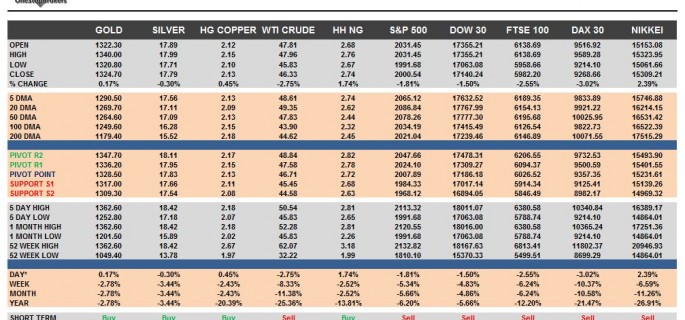 commodities