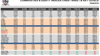 commodities