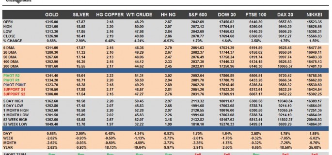 commodities