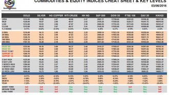 commodities