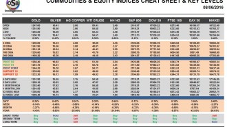 commodities
