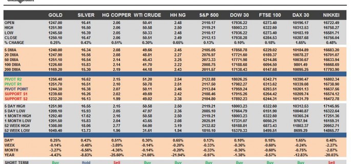 commodities