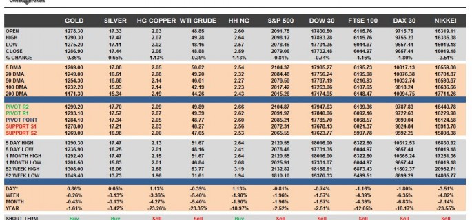 commodities