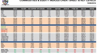 commodities