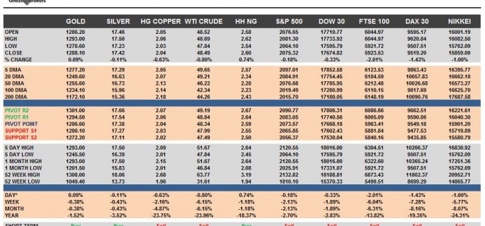 commodities