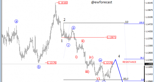 eurusd technical analysis