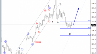 gold elliot wave analysis