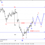 Elliott Intraday Analysis On German DAX And USDCAD