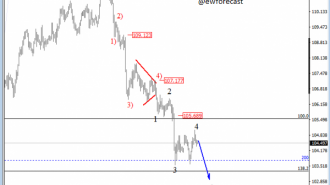 usdjpy analysis