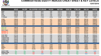 Commodities and Indices Cheat Sheet July 12