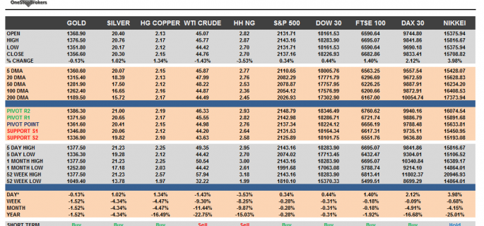 Commodities and Indices Cheat Sheet July 12