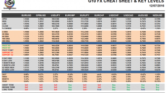 G10 FX Cheat sheet and key levels July 12