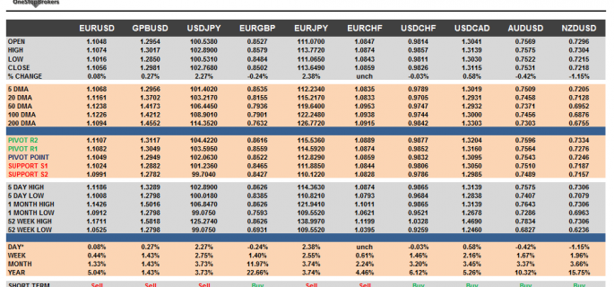 G10 FX Cheat sheet and key levels July 12