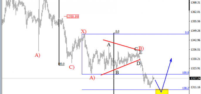 GOLD daily analysis