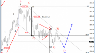 GOLD price analysis