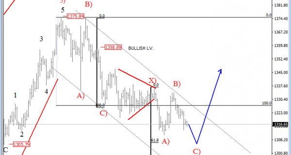 GOLD price analysis