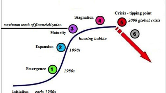 Lifecycle of Financialization