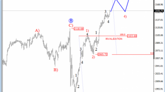 S&P 500 4H analysis