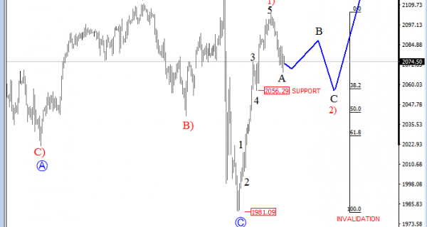 S&P500 4H Analysis