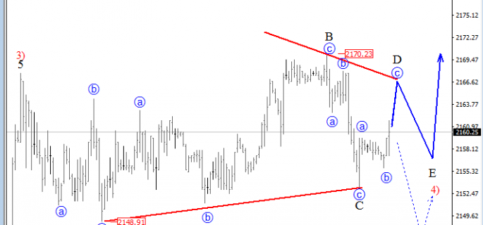 S&P500 analysis H1