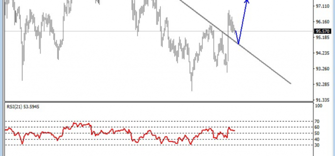 USD Index analysis