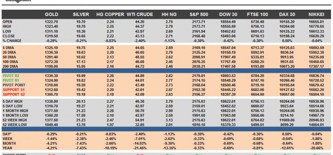 commodities