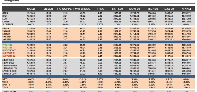 commodities