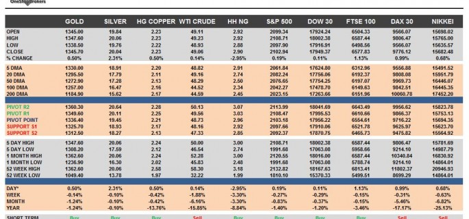 commodities