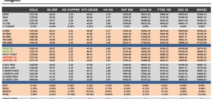 commodities