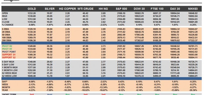 commodities