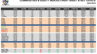 commodities