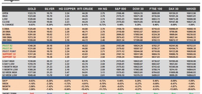 commodities