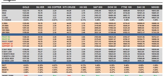 commodities