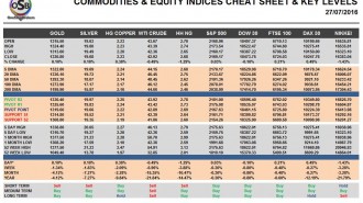 commodities