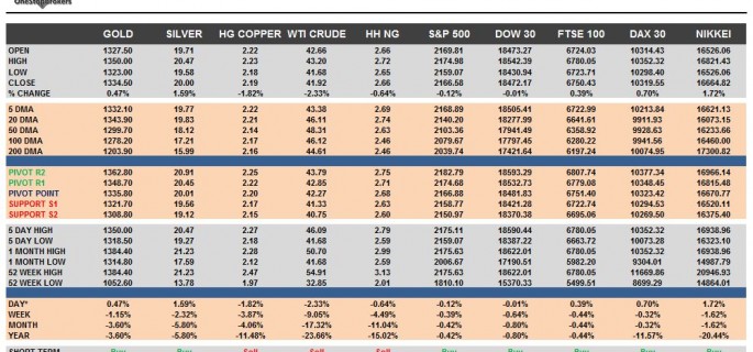 commodities