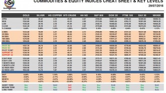 commodities