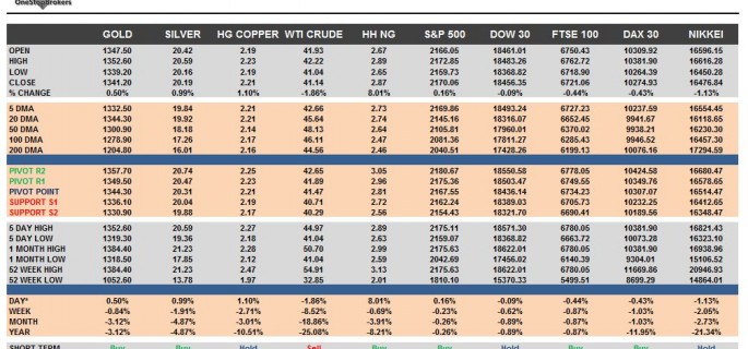 commodities