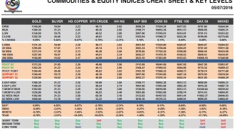 commodities