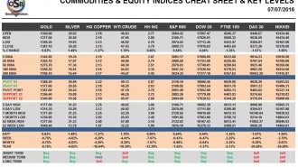 commodities