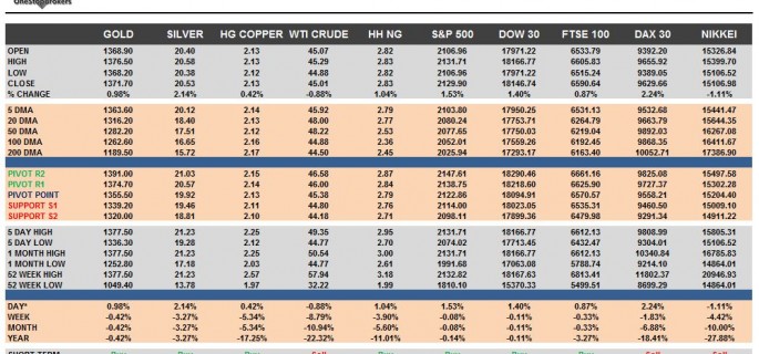 commodities