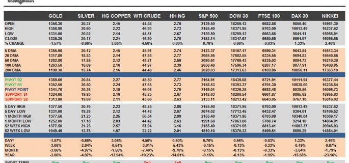 commodities