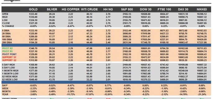 commodities