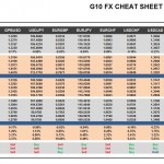 Friday, July 22: OSB G10 Currency Pairs Cheat Sheet & Key Levels